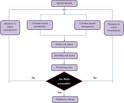 Implementation of Chemical Health, Safety, and Environmental Risk Assessment in Laboratories: A Case-Series Study